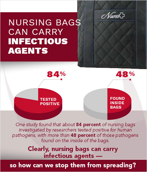 Diagram showing percentage of nursing bags carrying infectious agents